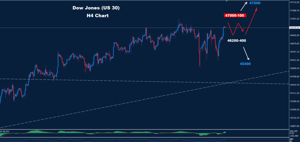 Dow Jones – 21.10.2025
