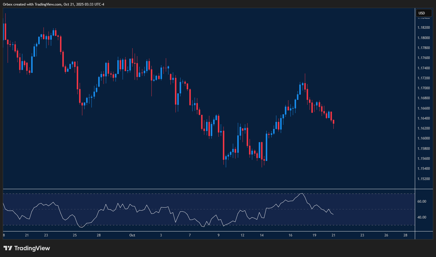 اليورو يتراجع أمام الدولار مع مستويات دعم ومقاومة تظهر بعد كسر الاتجاه الصعودي الأخير