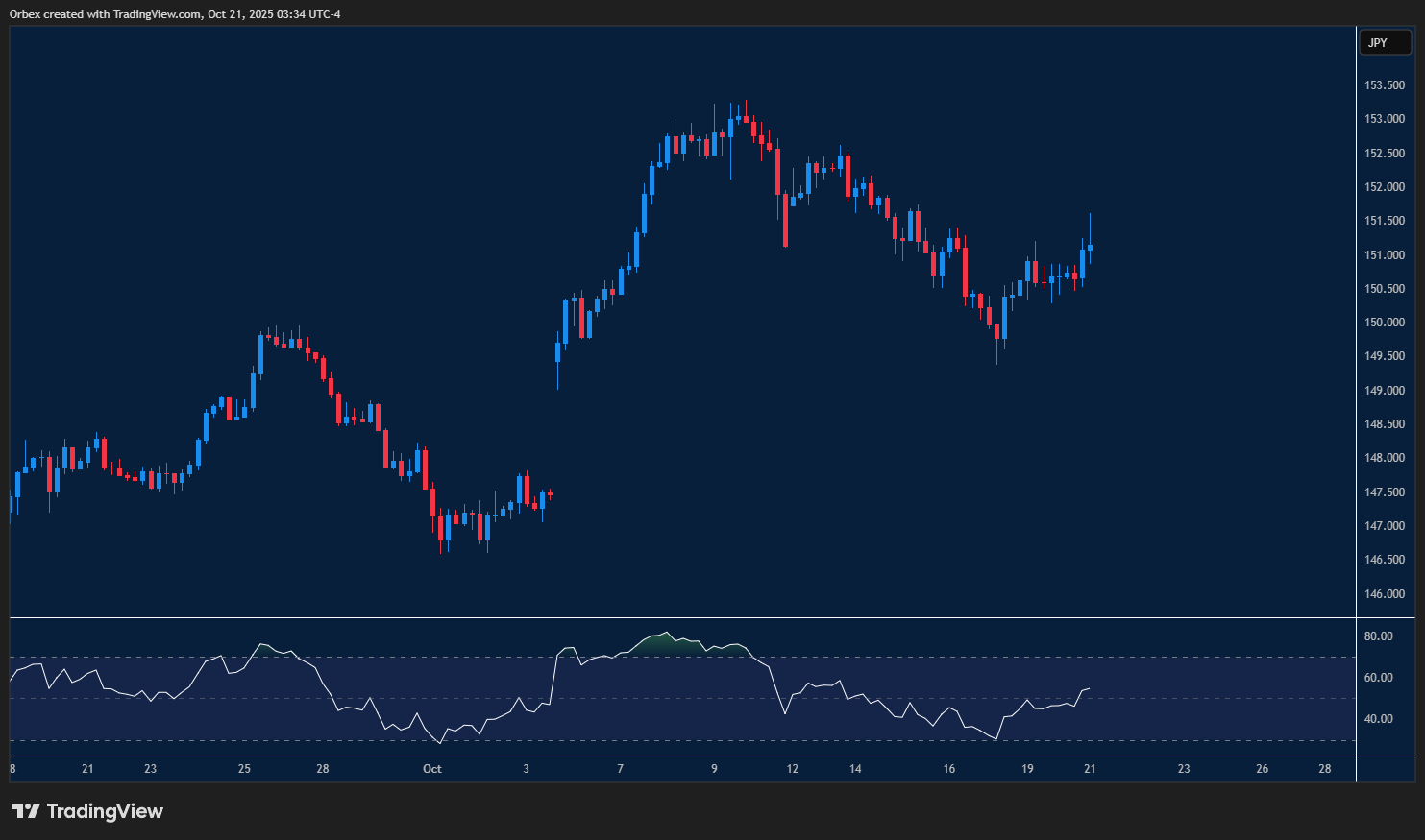 الدولار الأمريكي يختبر المقاومة مقابل الين الياباني مع استمرار الزخم الصعودي ودعم قصير المدى.