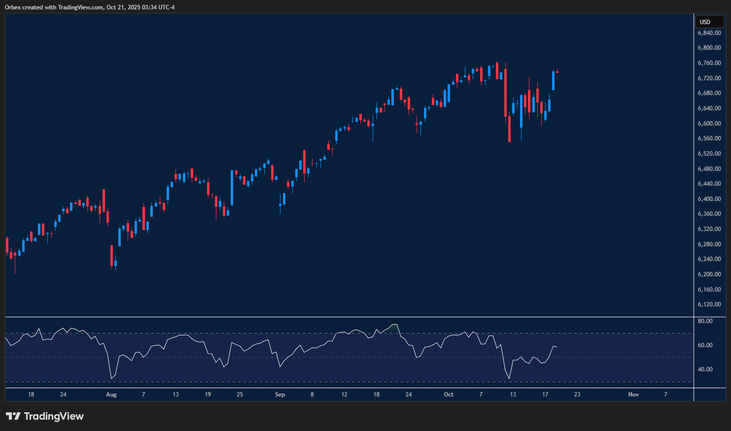 مؤشر ستاندرد آند بورز 500 يسعى لتحقيق إغلاق قياسي مع استمرار الزخم الصعودي ودعم للمحافظة على الاتجاه.