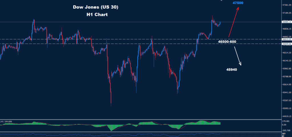 Dow Jones – 22.10.2025