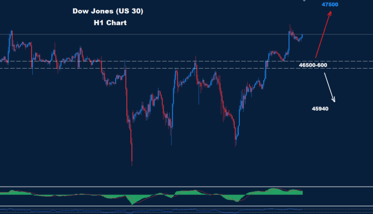 Dow Jones – 22.10.2025