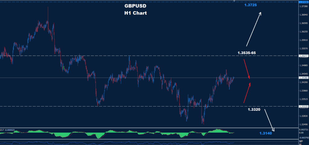 GBP/USD – 22.10.2025