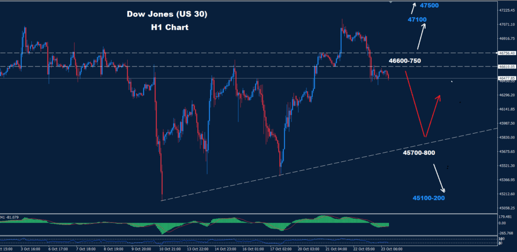 Dow Jones – 23.10.2025