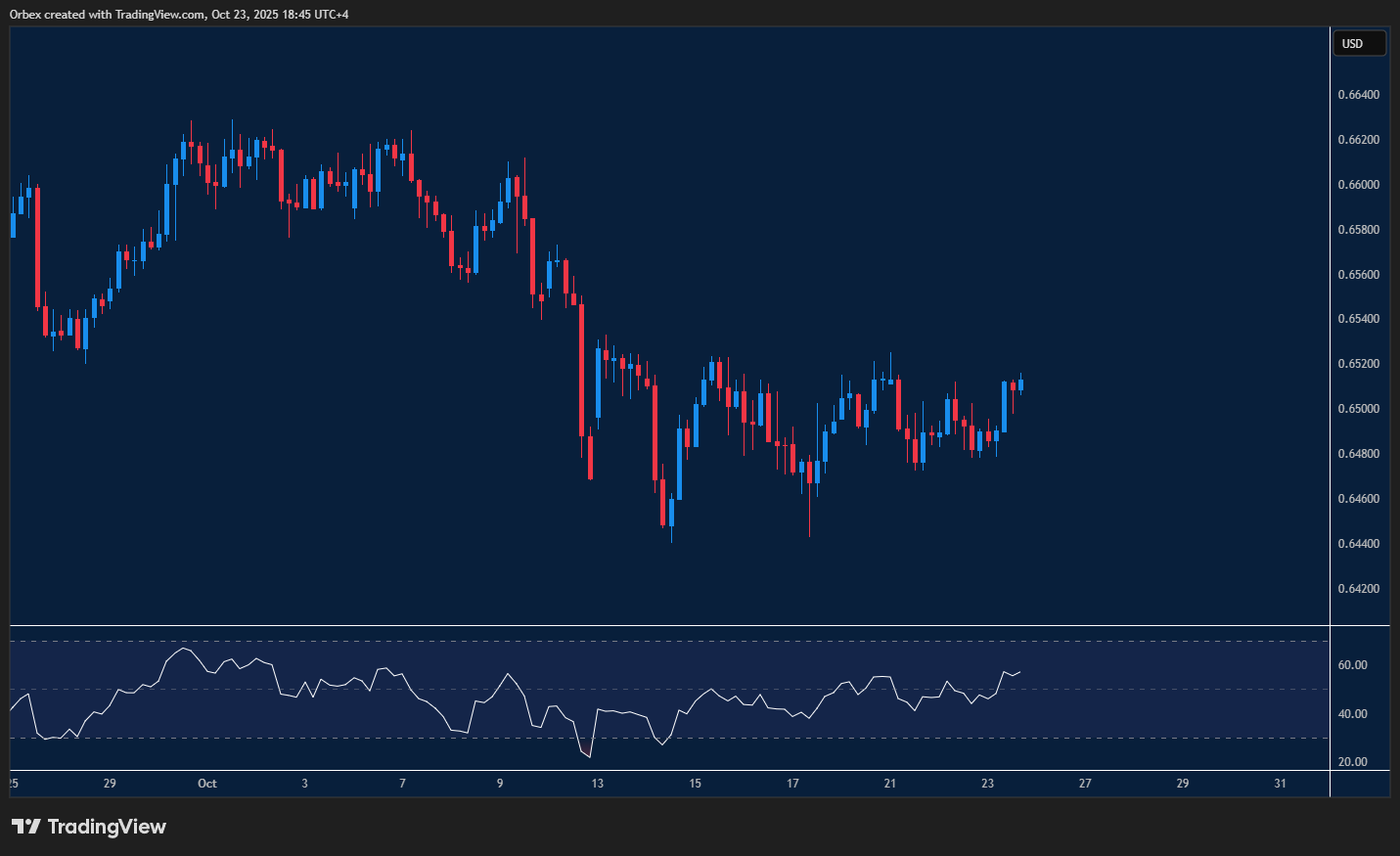 الرسم البياني يوضح تحرك الدولار الأسترالي قرب مستوى المقاومة 0.6520 مع مراقبة الدعم عند 0.6470.