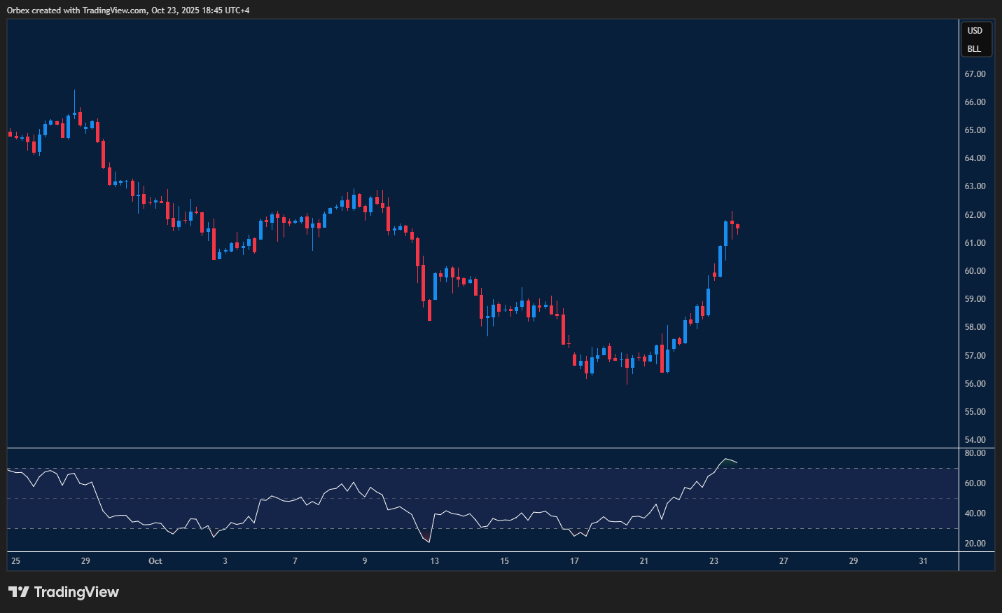 الرسم البياني يعرض صعود النفط الأمريكي فوق المستوى النفسي 60.00 بدعم من العقوبات الروسية.