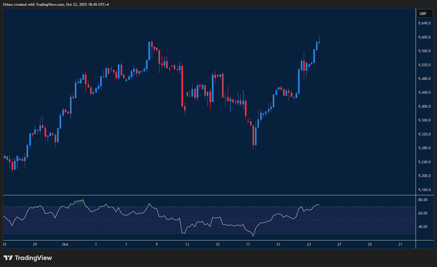 الرسم البياني يظهر ارتفاع المؤشر البريطاني 100 إلى مستوى قياسي جديد مع زخم قوي في أسهم قطاع الطاقة.
