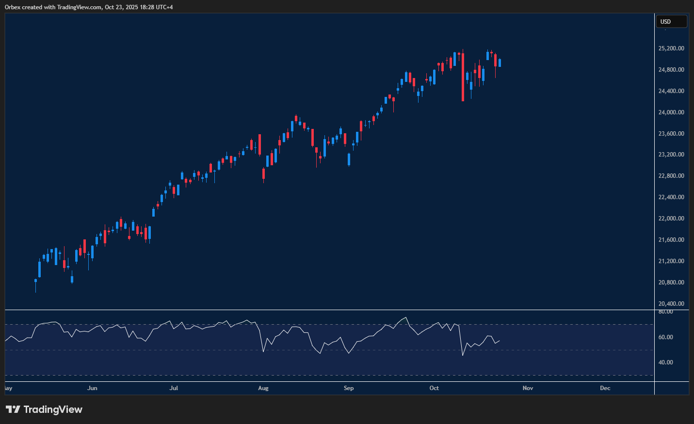 The chart shows the tech-heavy Nasdaq (NAS100) attempting a new record with nearby support at 24200.