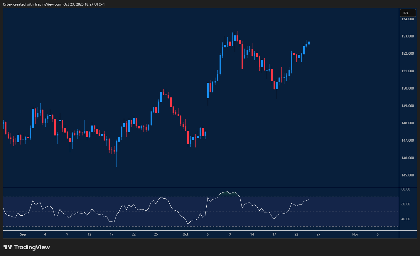 رسم بياني للدولار الأمريكي مقابل الين الياباني يُظهر استمرار الزخم الصاعد مع الحفاظ على مستويات الدعم الرئيسية.