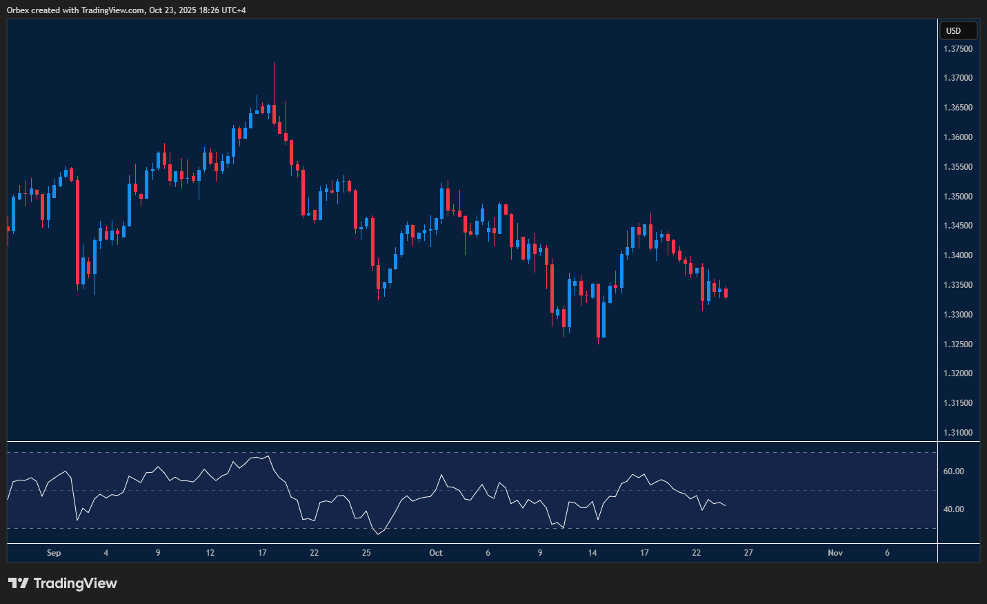 رسم بياني للجنيه الإسترليني مقابل الدولار يُبرز حالة التماسك قبل صدور بيانات مؤشر مديري المشتريات، مع اختبار مستويات المقاومة والدعم.