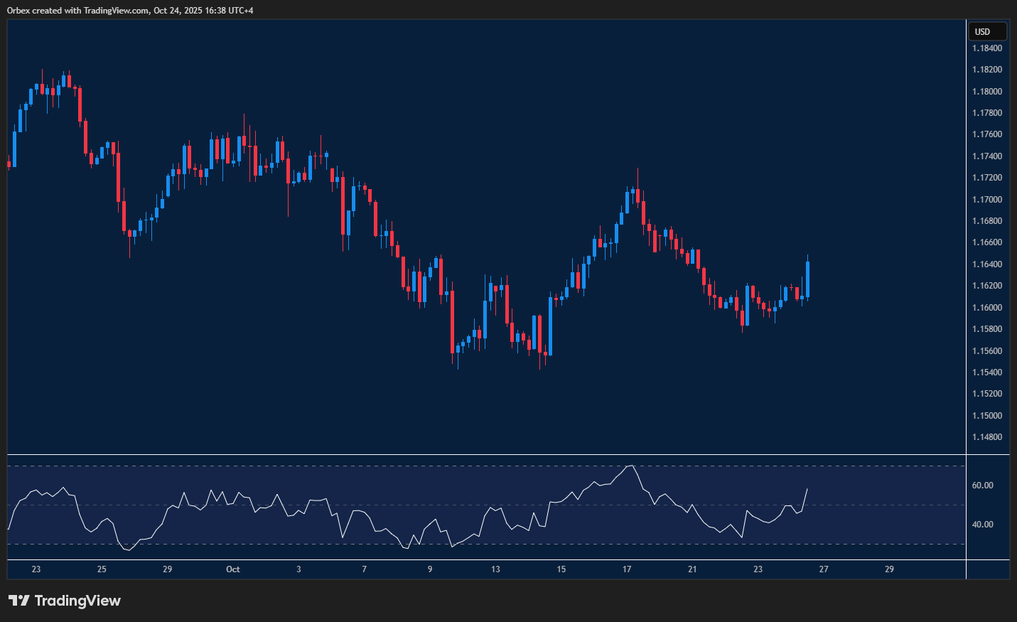 EURUSD rises on mixed inflation data, USDCAD consolidates as momentum slows, while Gold inches lower amid renewed selling pressure.