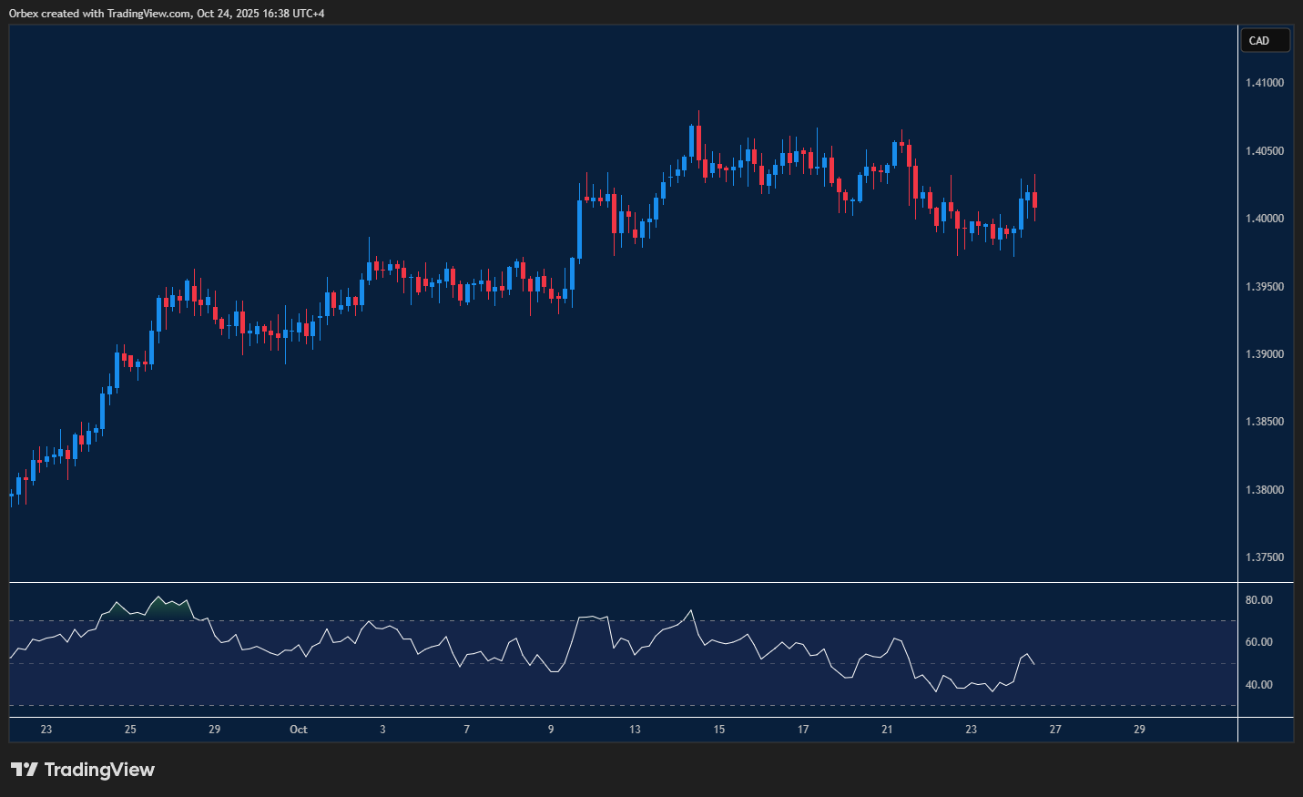 Chart showing USDCAD consolidating within a tight range as the dollar attempts to assert strength.