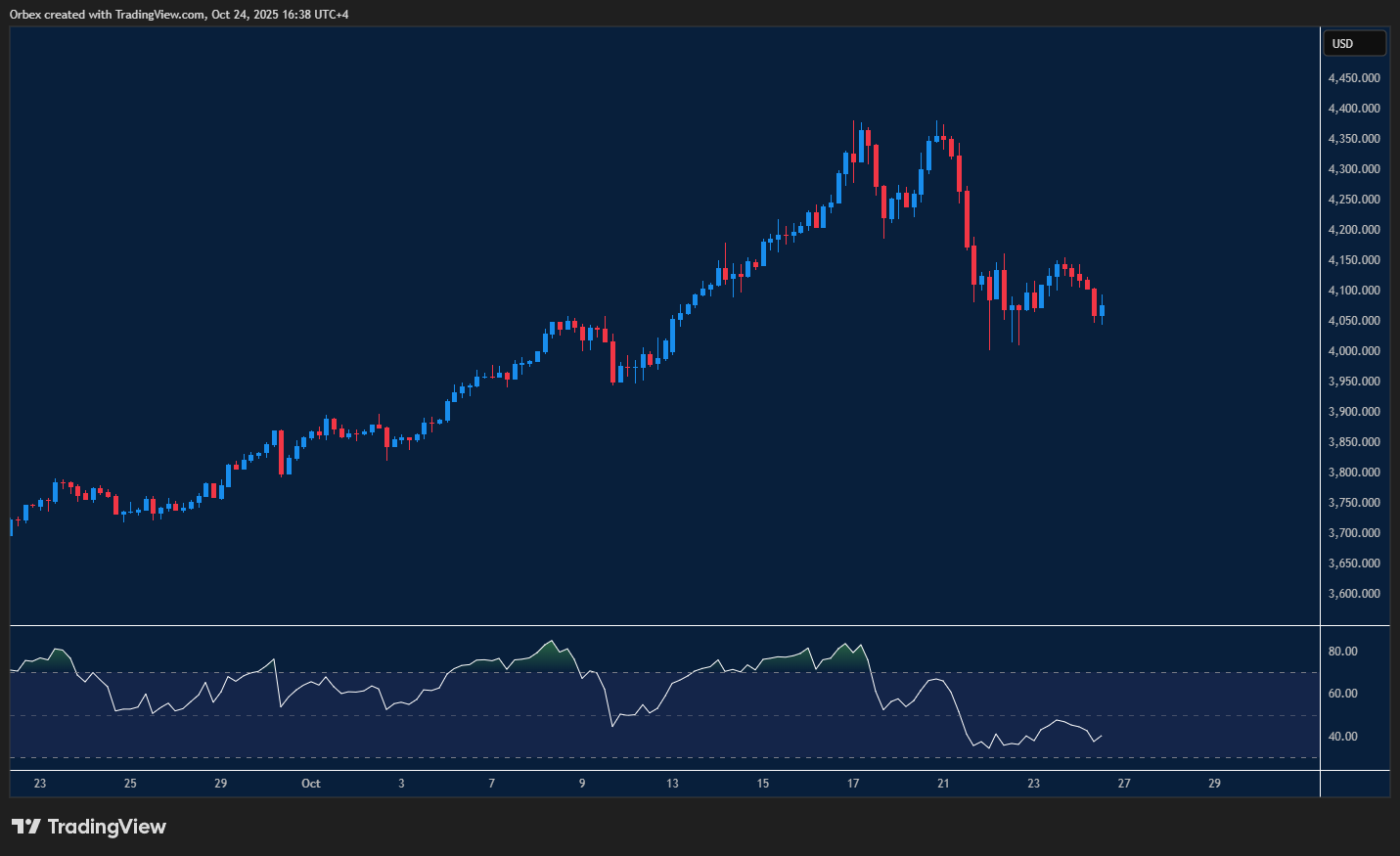 Chart showing USDCAD consolidating within a tight range as the dollar attempts to assert strength.