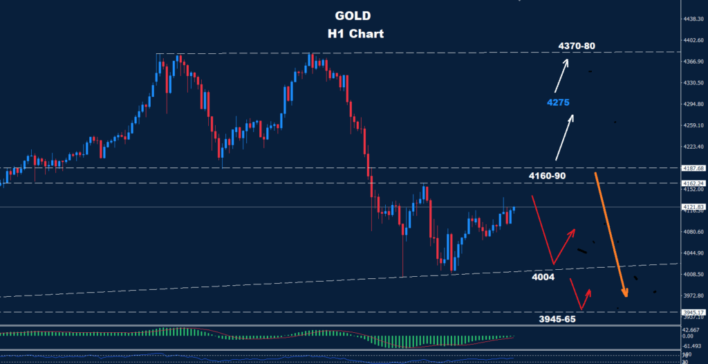 Gold – 27.10.2025
