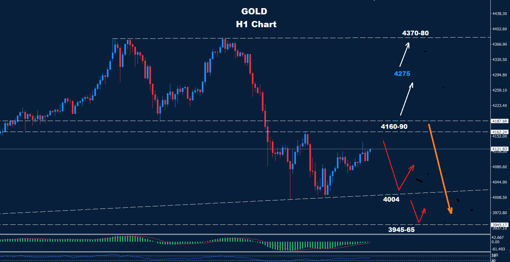 Gold – 27.10.2025 - Orbex Forex Trading Blog