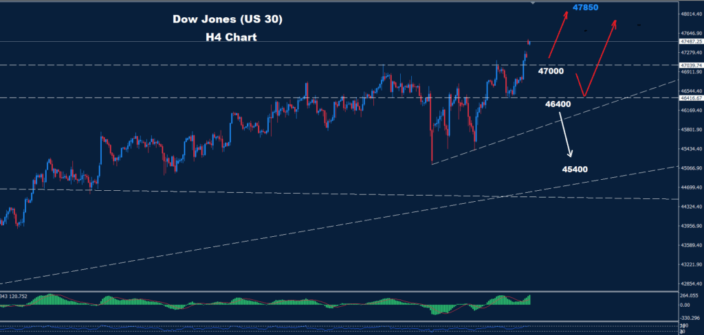Dow Jones – 27.10.2025