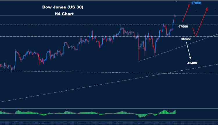 Dow Jones – 28.10.2025
