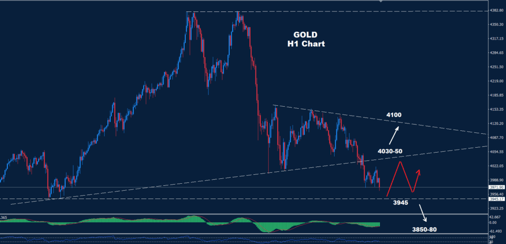Gold – 28.10.2025
