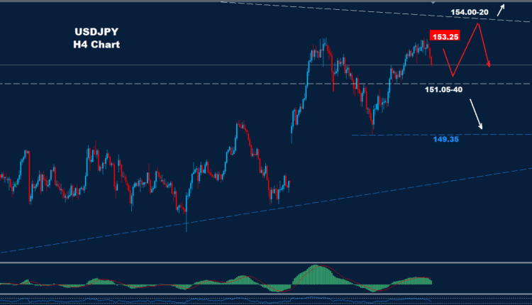 USD/JPY – 28.10.2025