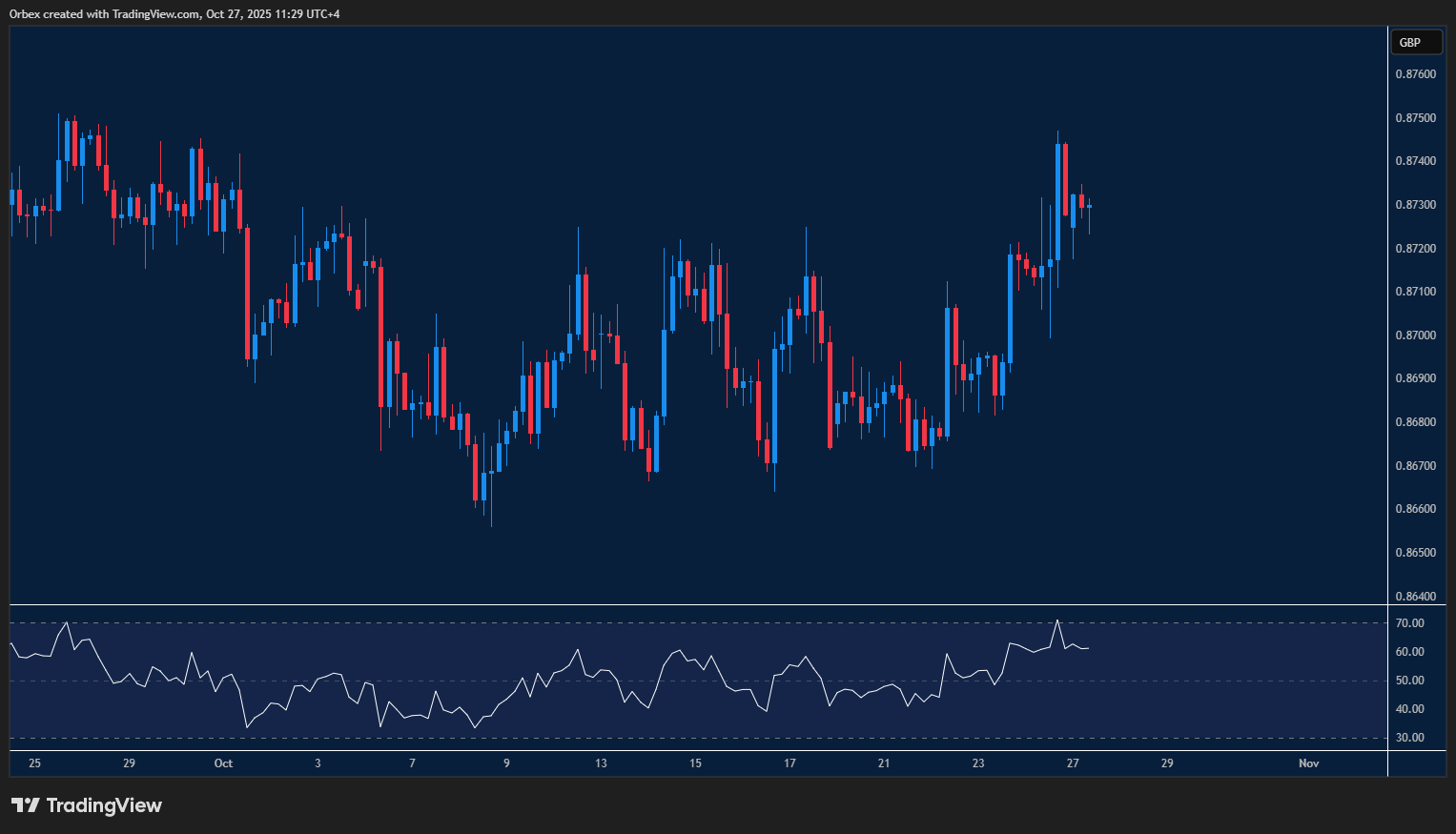 اليورو مقابل الجنيه الإسترليني يحافظ على المعنويات الإيجابية