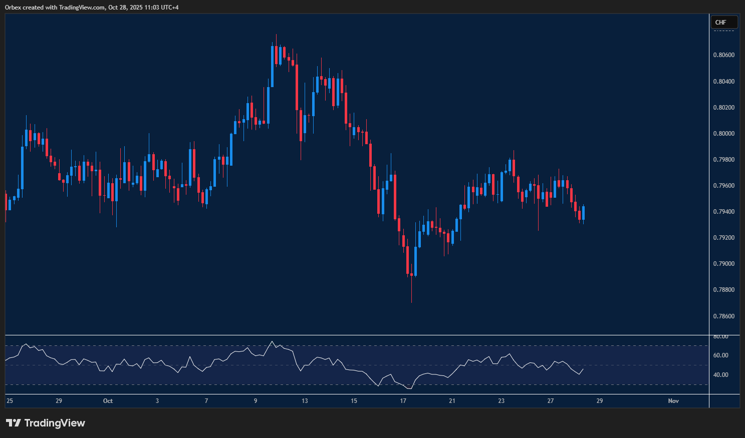 USDCHF tests key support as buyers look for a potential rebound.