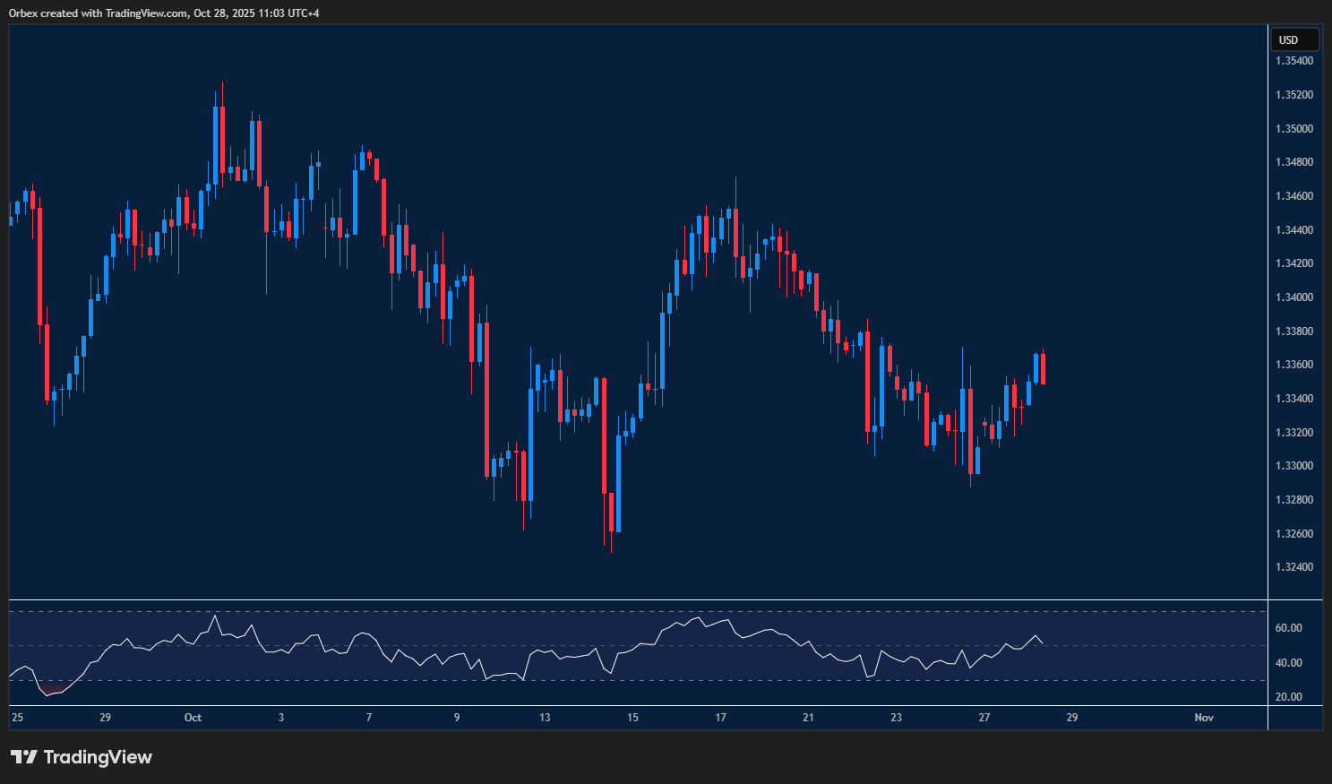 USDCHF tests key support as buyers look for a potential rebound.