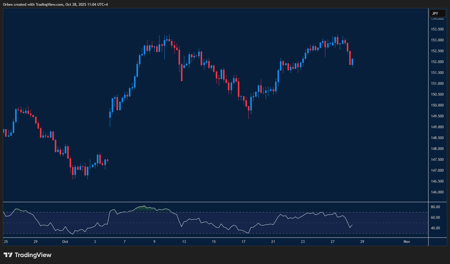 GBPUSD begins to recover after bouncing from a strong support level.