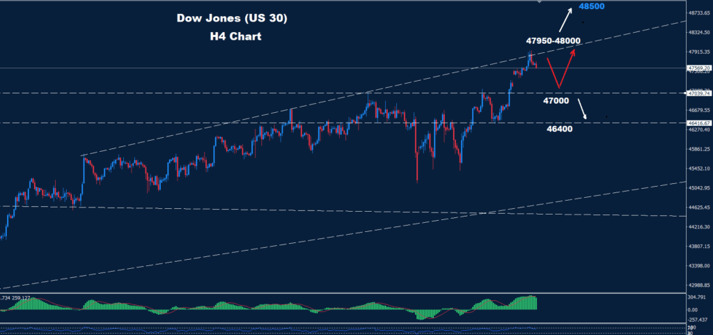 Dow Jones – 29.10.2025