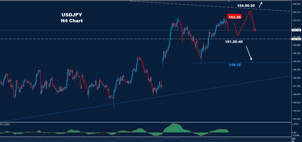 USD/JPY – 29.10.2025