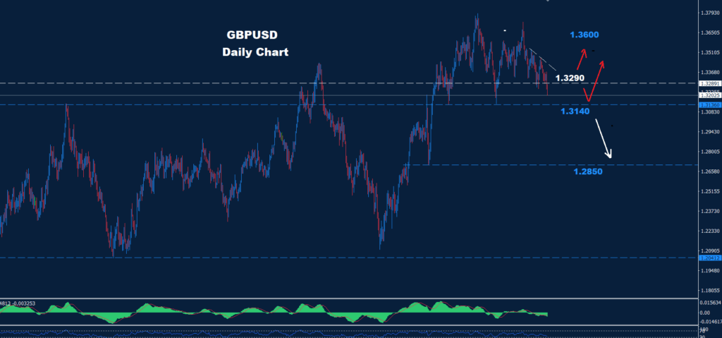 GBP/USD – 29.10.2025