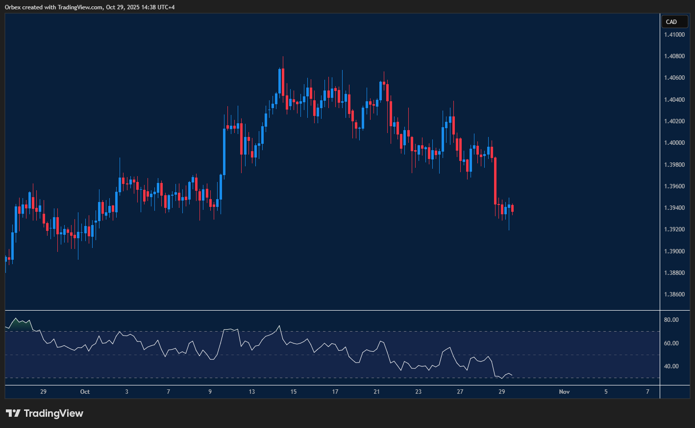 USDCAD attempts to stabilise