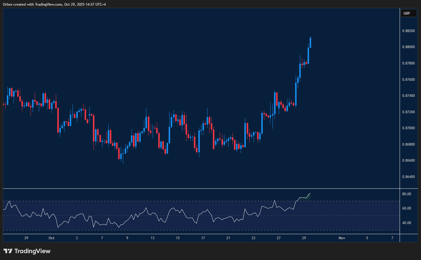 EURGBP maintains the rally