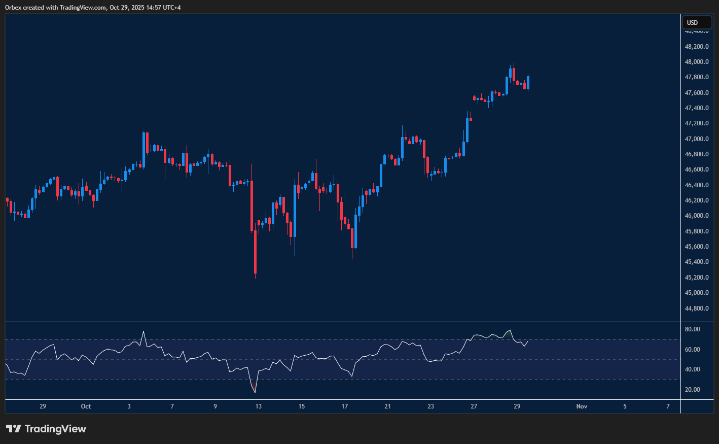 US 30 remains bullish