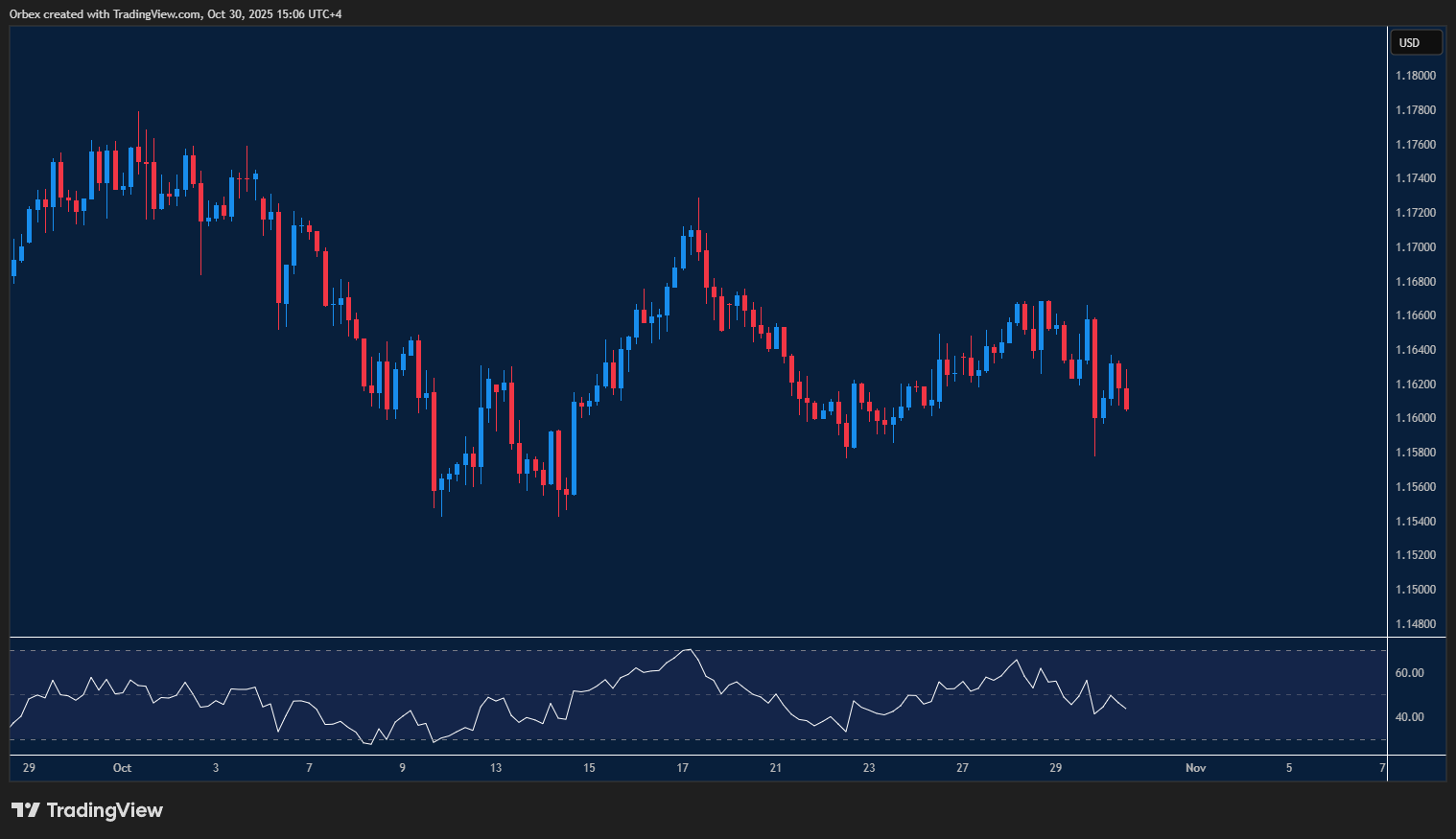 • EURUSD chart shows price moving lower toward support with RSI divergence signaling possible buying interest.