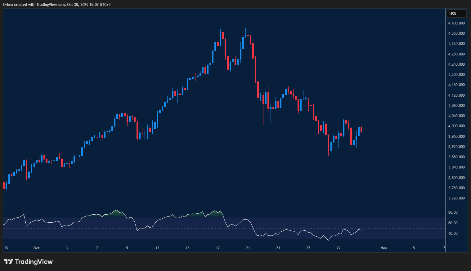 • Gold chart shows price testing psychological resistance with support levels guiding the bullish push.