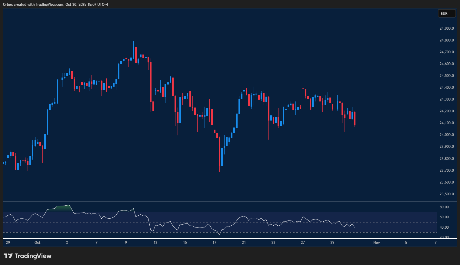 The Dax (GER40) chart shows price pulling back toward key support as momentum holds in a neutral zone.
