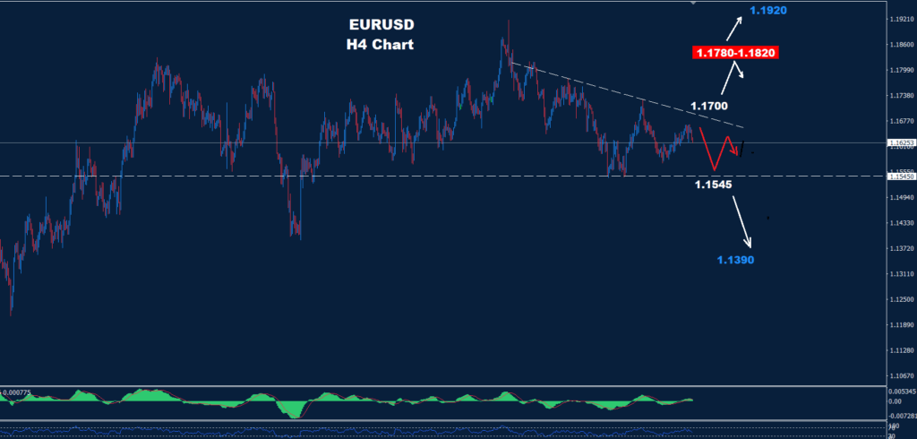 EUR/USD – 31.10.2025