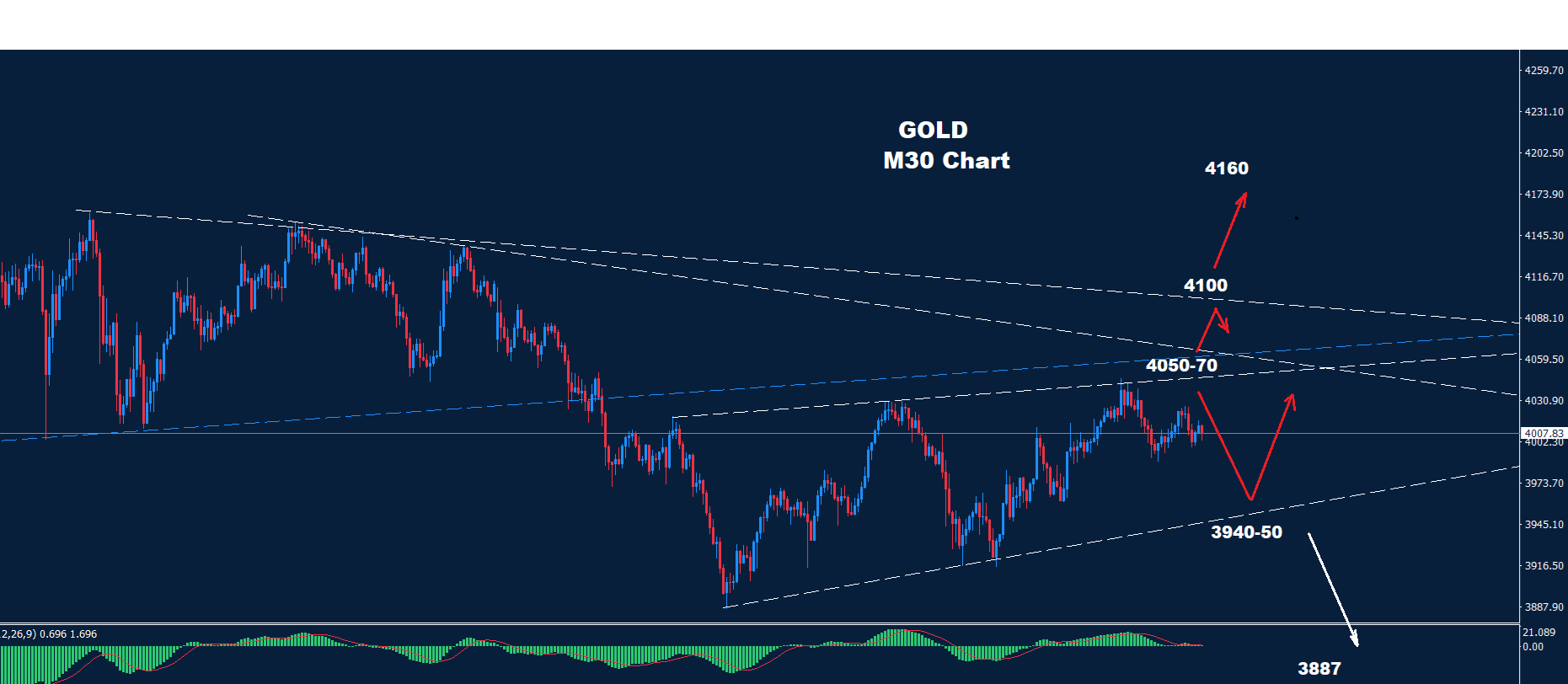 Gold – 31.10.2025 - Orbex Forex Trading Blog