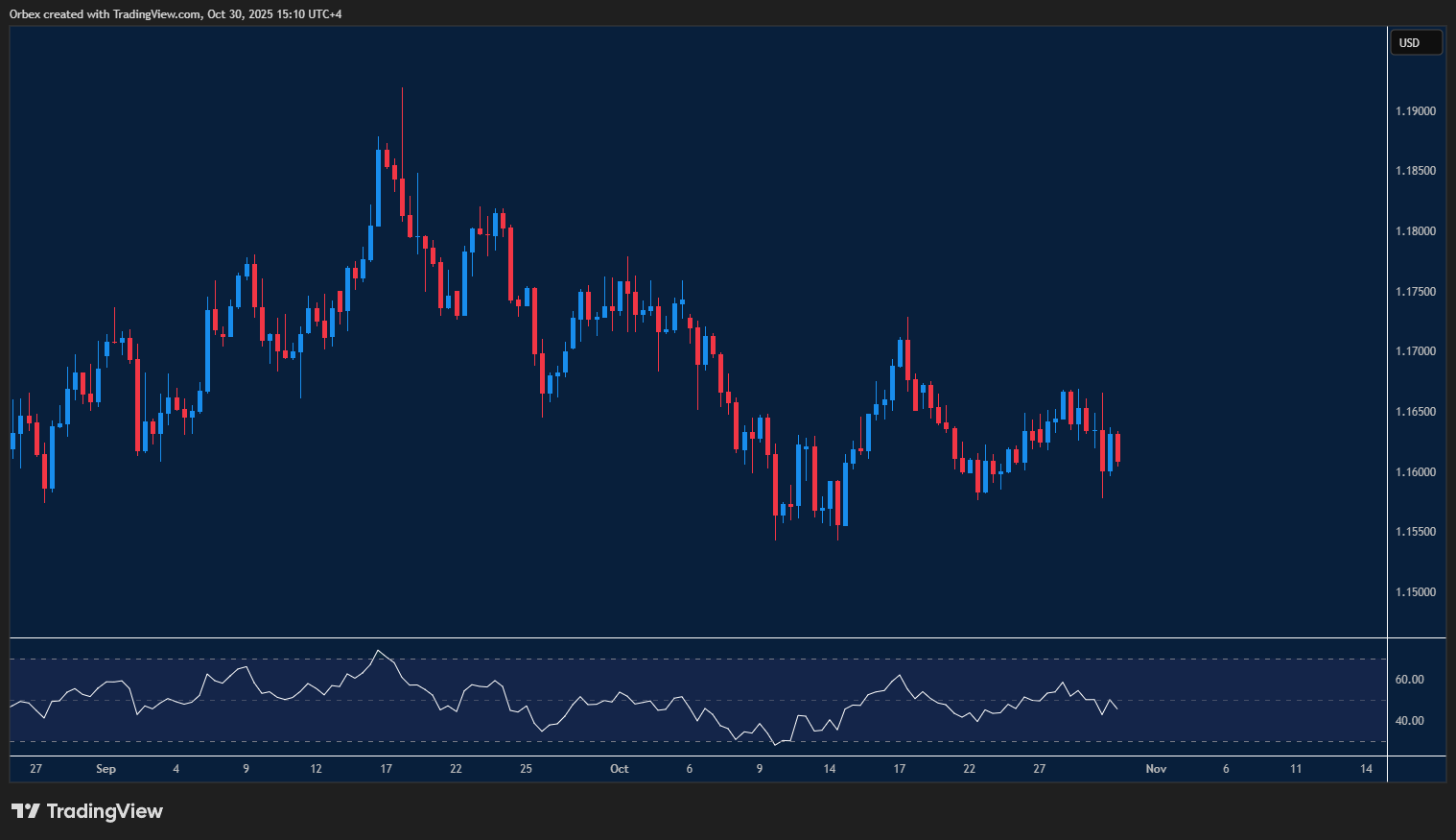 اليورو مقابل الدولار الأمريكي في فخ هبوطي