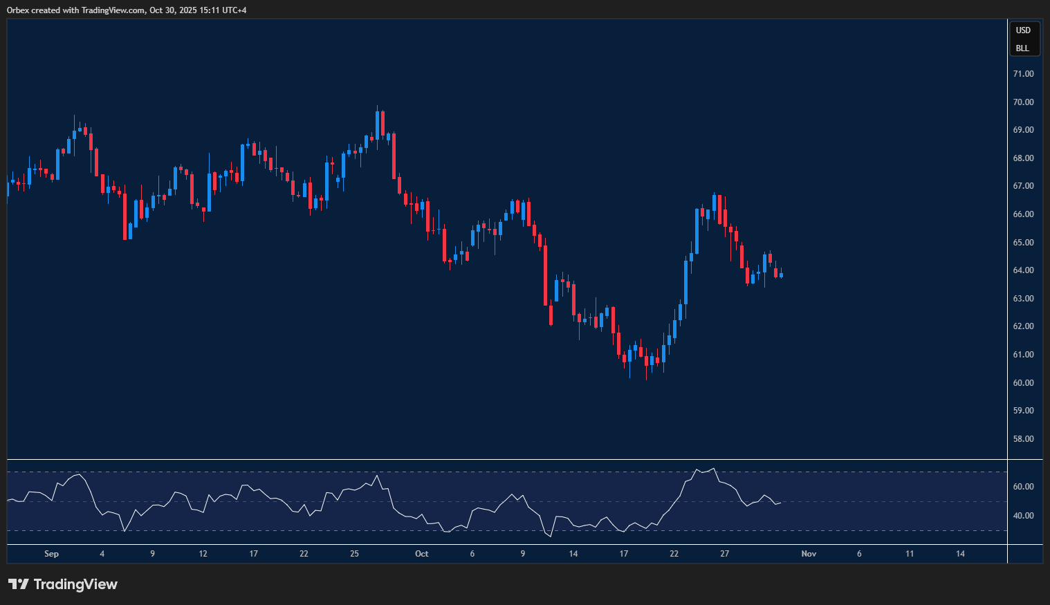 النفط البريطاني يواصل الهبوط