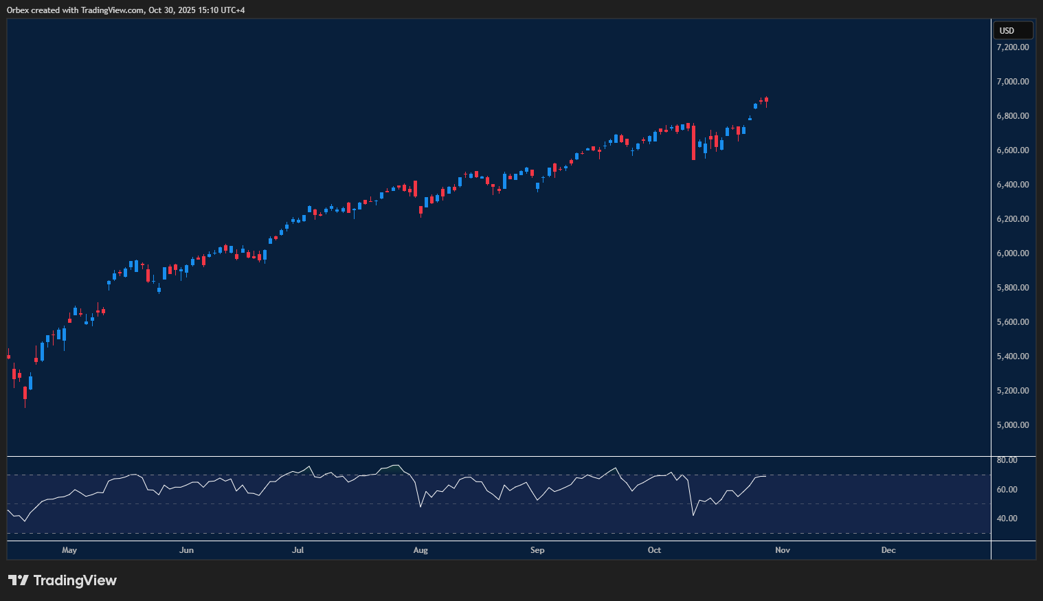 مؤشر ستاندرد آند بورز 500 مستقر عند مستويات قياسية