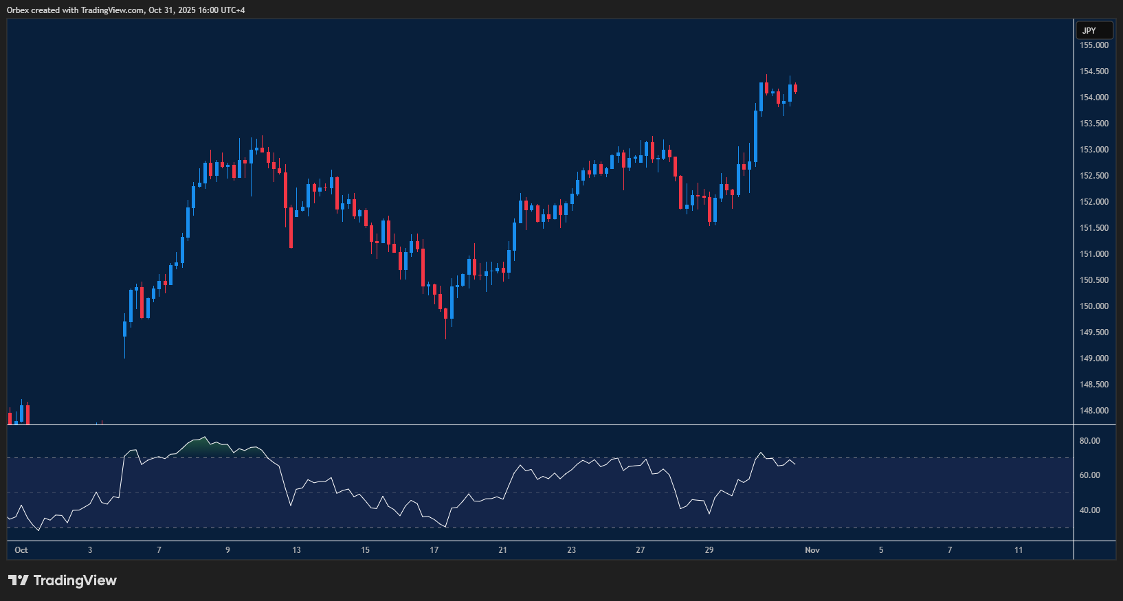 Chart shows USDJPY grinding higher above 154.00 with steady upward momentum and support forming below.