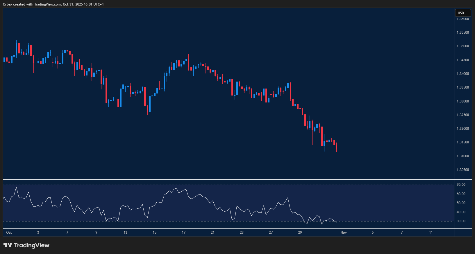 • Chart shows GBPUSD drifting lower under dollar strength with the trend pointing to continued downside pressure.