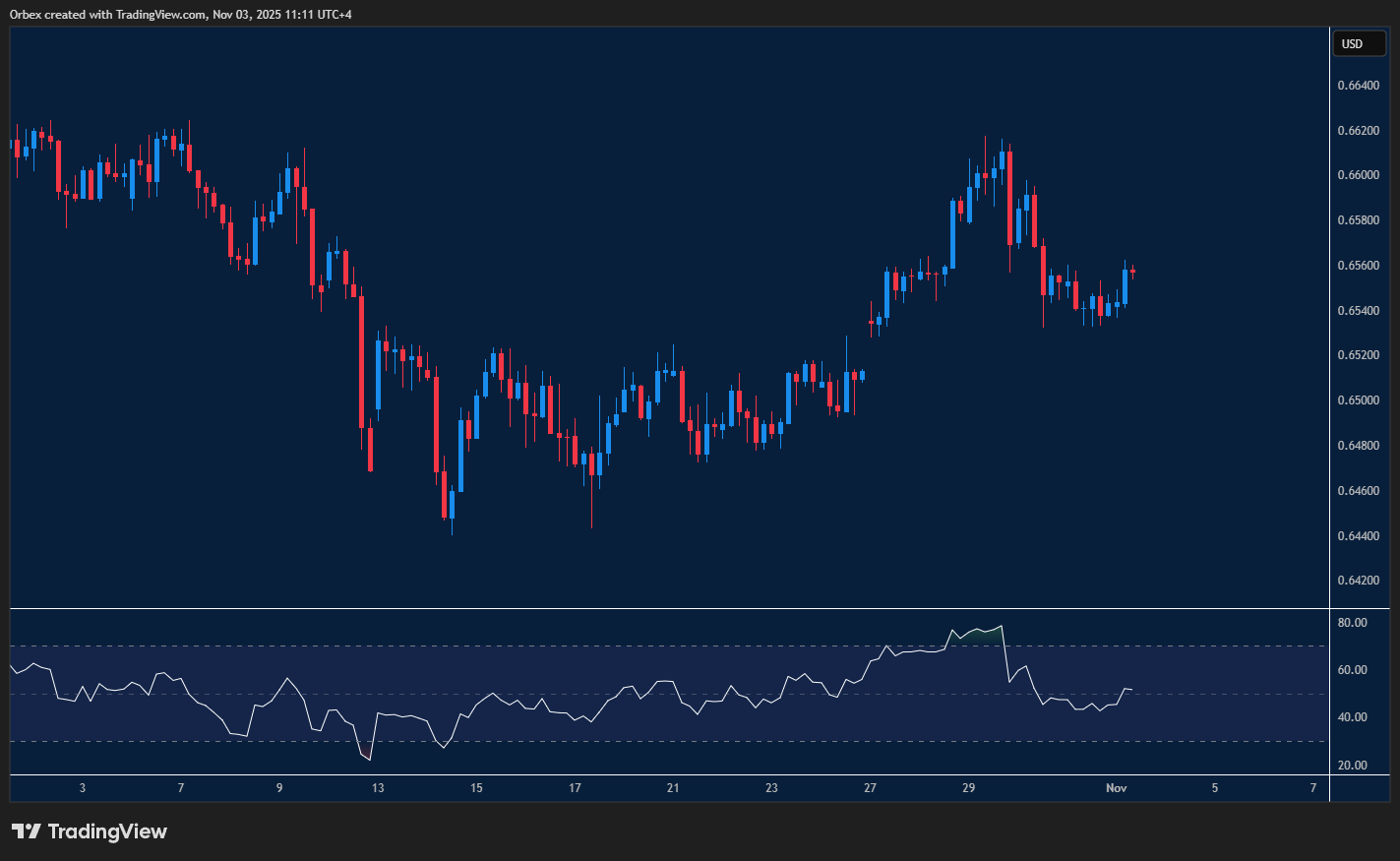 AUDUSD chart shows the pair trying to recover as pressure stays in the downtrend and buyers test support.