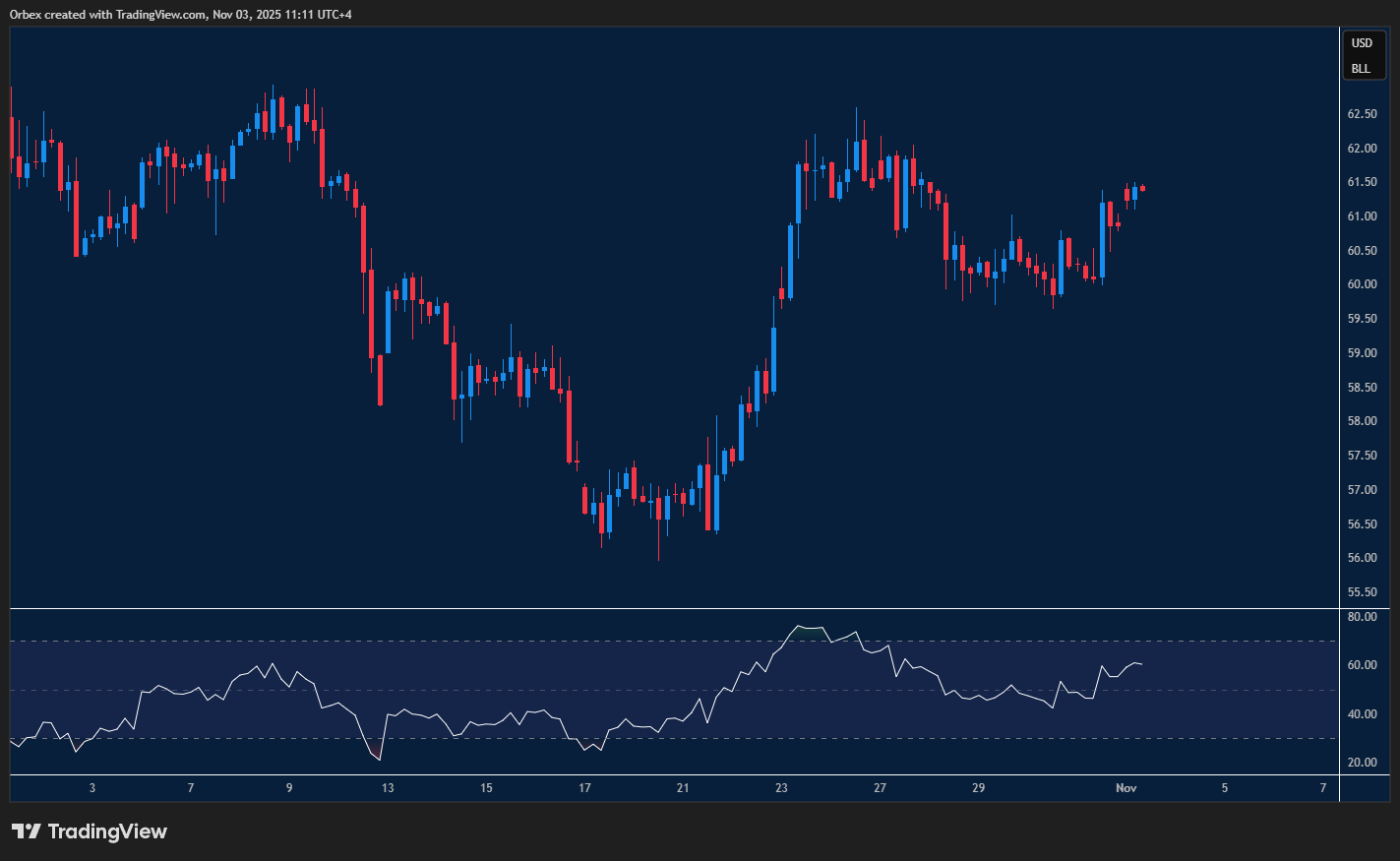 USOIL chart shows price holding a bullish path with buyers defending support and momentum staying steady.