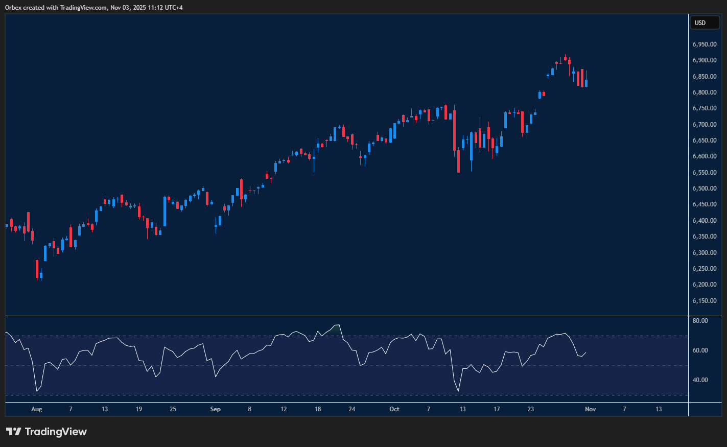 SPX 500 chart shows the index pushing higher as buyers drive the trend toward new resistance zones.