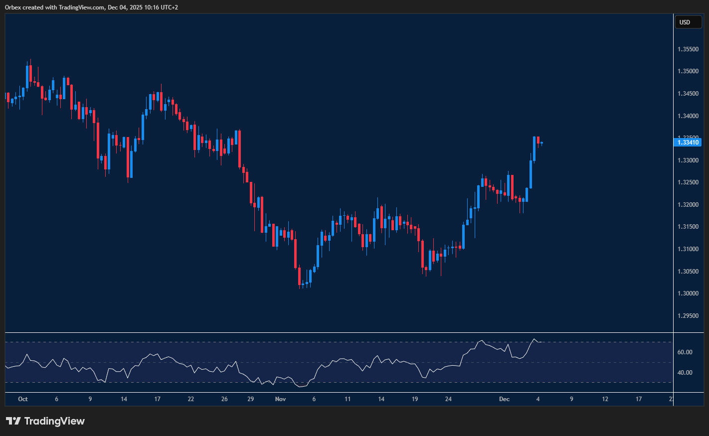 Pound moves higher as traders watch GDP data for recession signals