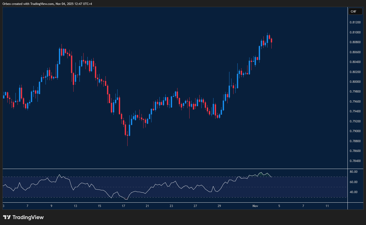 Chart shows USDCHF pulling back from a recent high.