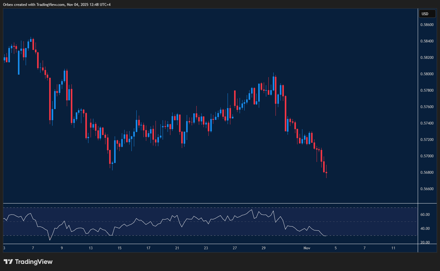 Chart shows NZDUSD stabilising near a fresh low.
