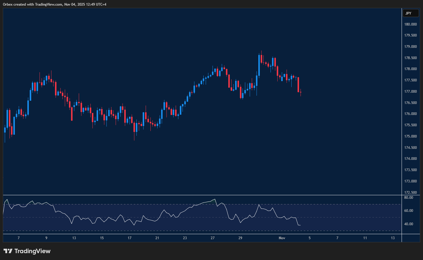 Chart shows EURJPY holding support after a pullback.